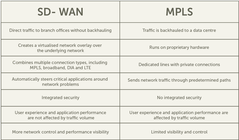 What you need to know about Softwaredefined Wide Area Network (SDWAN)